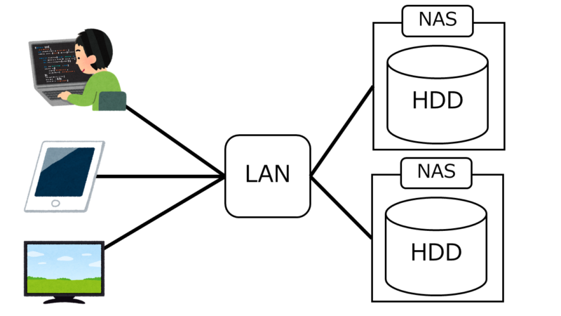 データはNASに保存しておけば良い