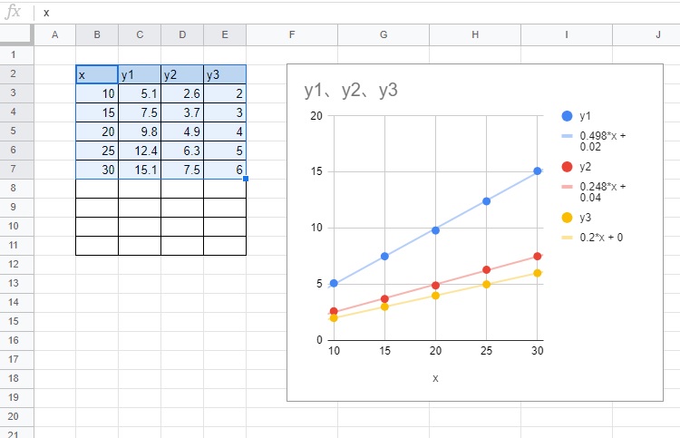 Googleスプレッドシート グラフに近似直線を追加