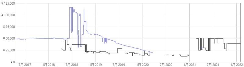 NVIDIA GeForce GTX 1060 3GBの価格推移