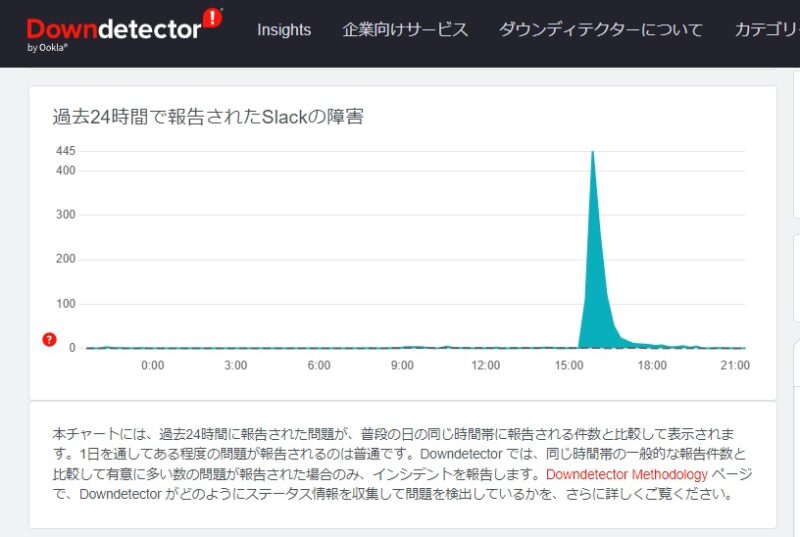 Downdetector Slack